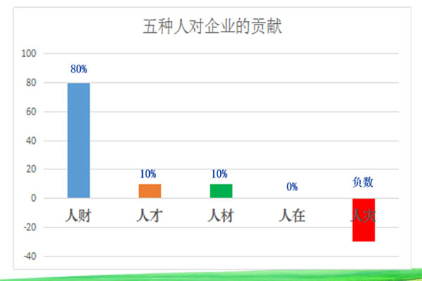 企业中的五种人