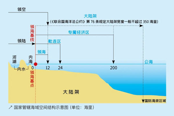 国家统领海域