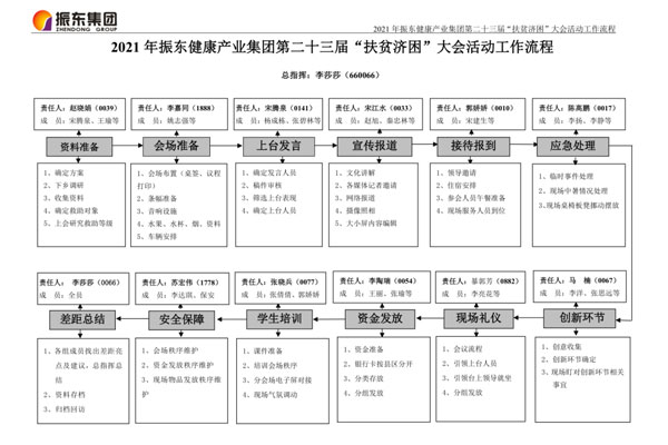 sunbet“扶贫济困日”资助大会流程图