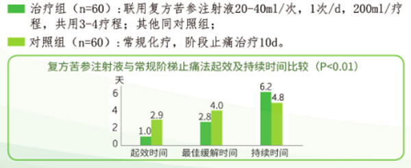 癌痛,复方苦参注射液